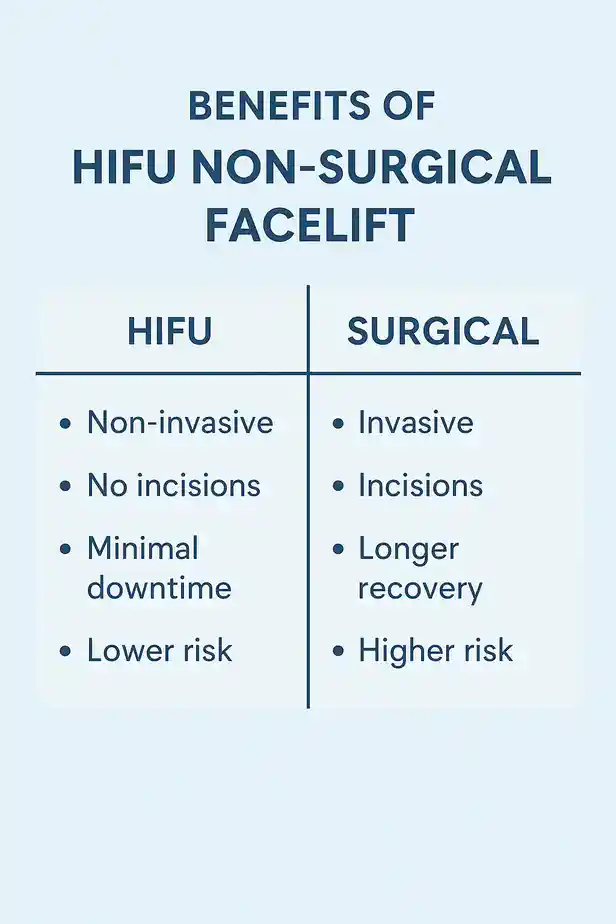 benefits of HIFU West Yorkshirecompared to surgery.